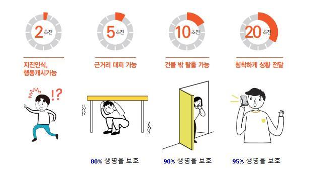 지진 발표시간 10초 벽을 깨다 생명을 지키는 지진 대피 황금시간 확보