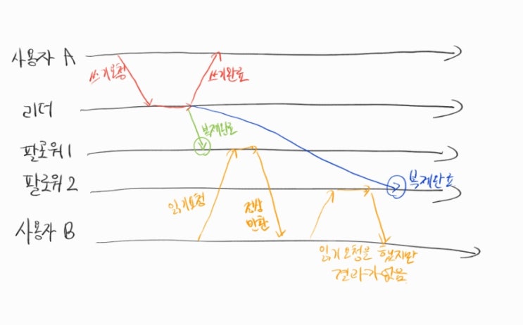  복제 (2) 단조 읽기, 일관된 순서로 읽기, 다중 데이터 센터, 쓰기 충돌, 충돌 회피, 토폴로지