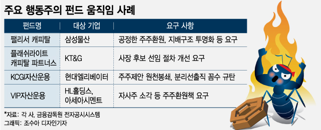 떴다 하면 주가 '上上'…행동주의는 개미의 영웅? 성적표 보니