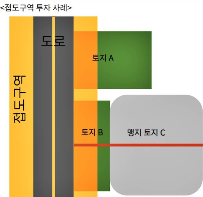  접도 구역과 완충녹지의 구분 및 투자 시 유의사항
