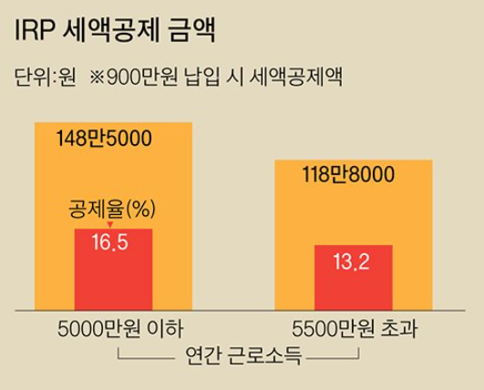  연말정산 또 세금폭탄? '이것'만해도 148만원 돌려받는다