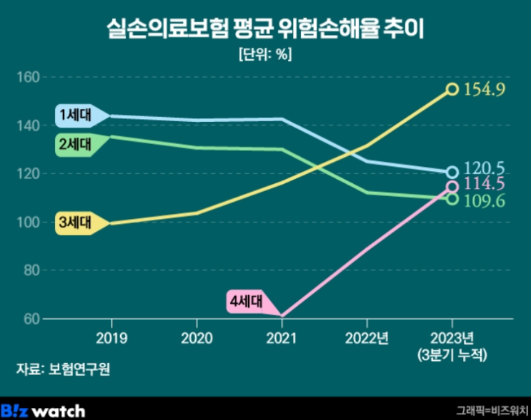  3세대 실손보험료 평균 18%↑…'날벼락' 정말일까?