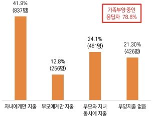 2차 베이비부머 세대 평균 자산은 7억...83%가 부동산