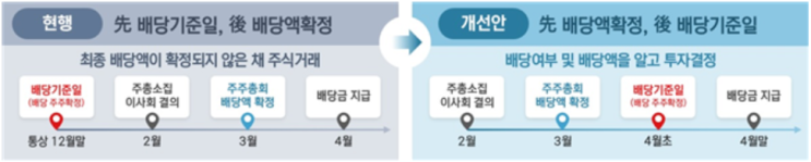  배당액을 보고 투자할 수 있도록 배당절차를 개선(금융위원회 보도자료)