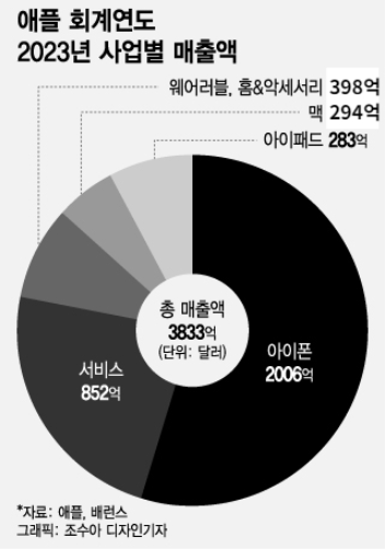  성장 사라진 애플, 올해 주가는 50% 상승…더 오를 수 있을까