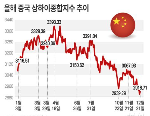  중국 주식시장 빈사 상태에 빠졌다