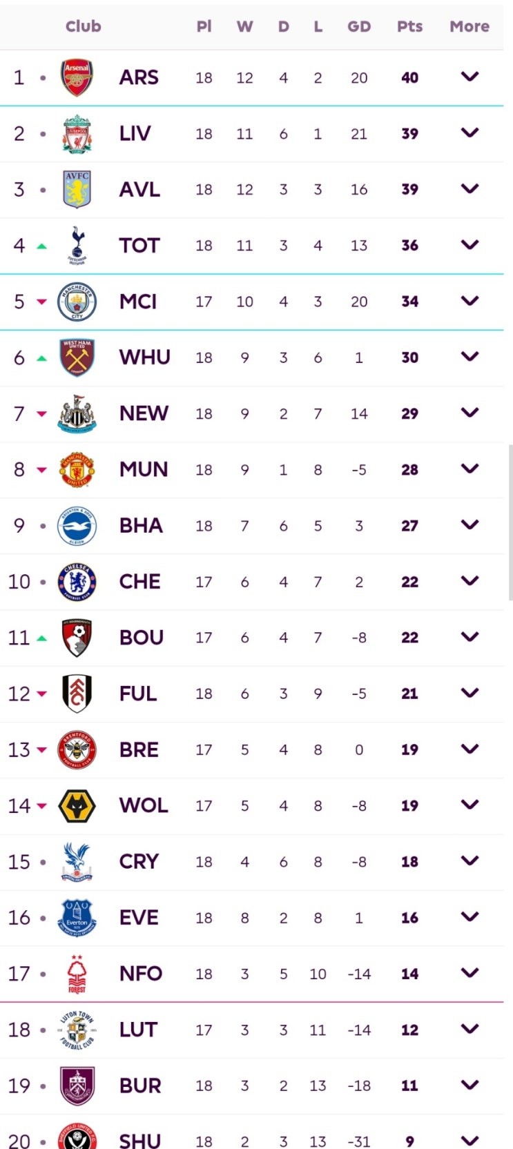 <b>손흥민</b> 골골골골골~EPL 단독 역대 23위! 역대 EPL 득점순위