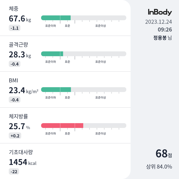 12월 3째주 다이어트 일기(Feat. 야핏사이클)