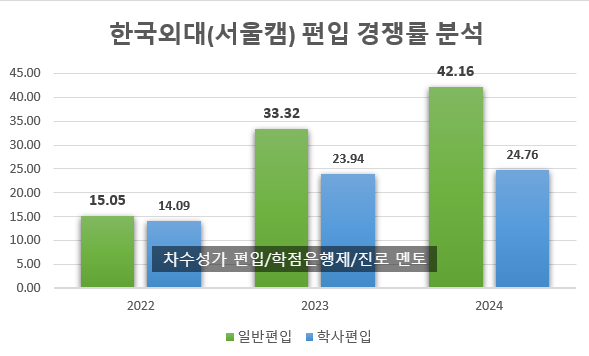 한국외대 서울캠 편입 경쟁률(2024), 대폭 상승했습니다[한국외국어대학교]