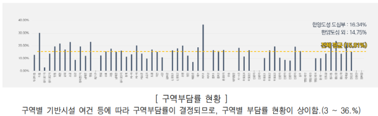  2030 서울시 도시.주거환경정비기본계획(도시정비형재개발)6.