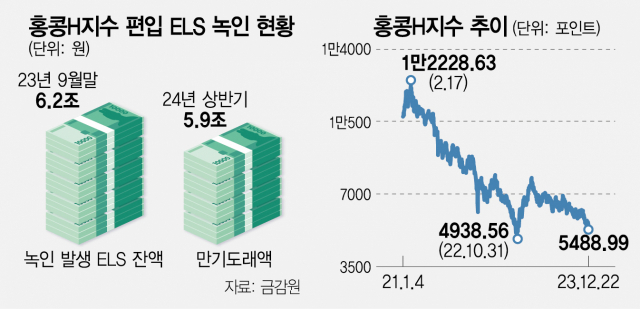 홍콩 ELS 6조 손실 가시화…금감원, 뒷북 정보 공개 홍콩 ELS 6조 손실 가시화…금감원, 뒷북 정보 공개