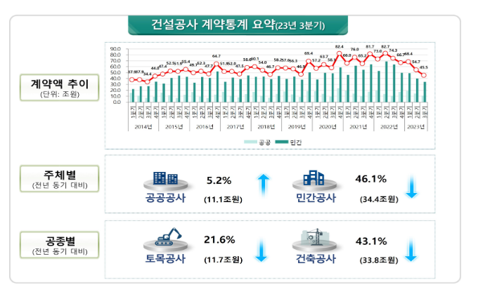 ‘23년 3분기 건설공사 계약액 발표