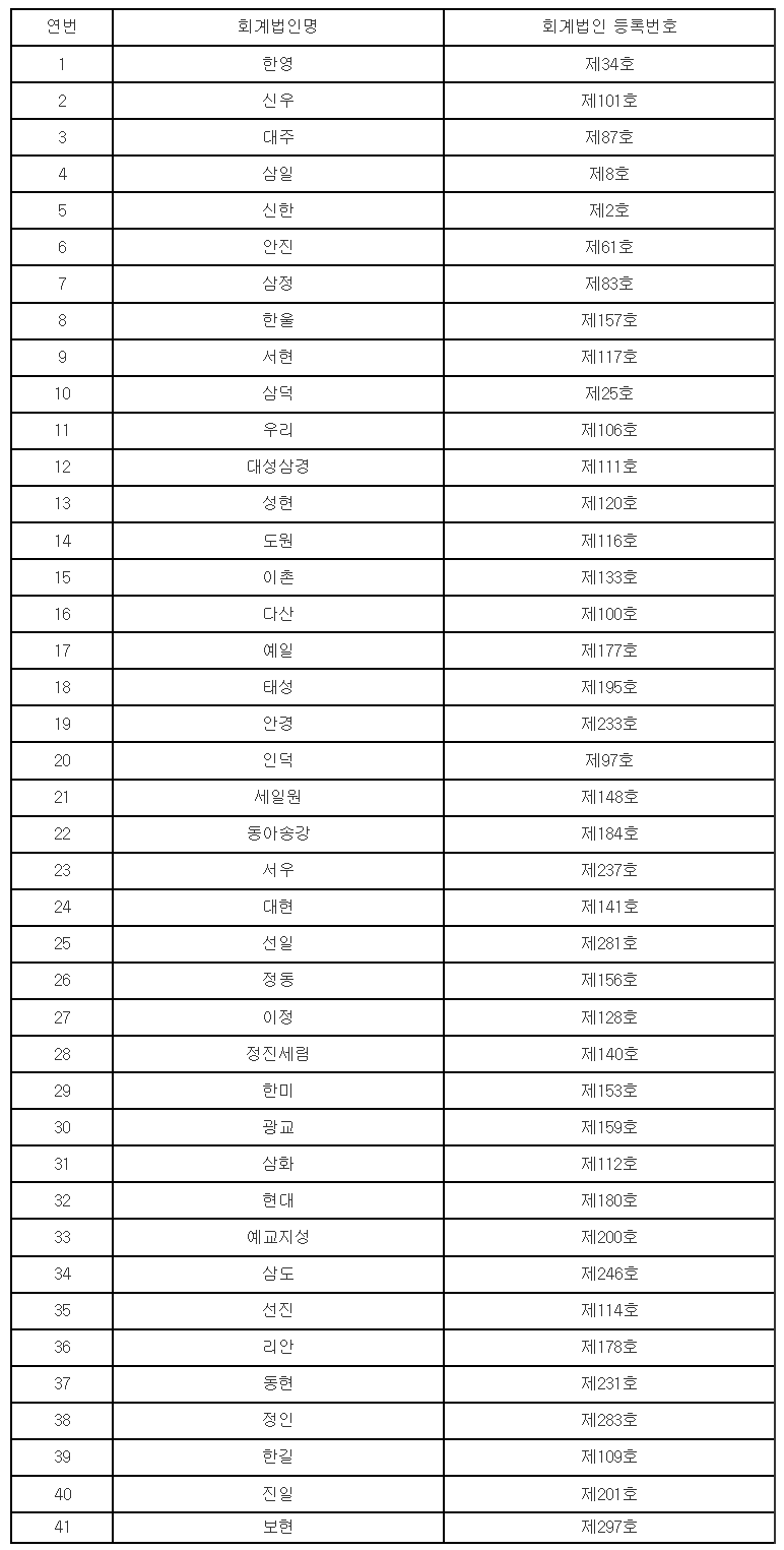 주권상장법인 감사인 등록현황 (2023.01.20 기준) : 네이버 블로그