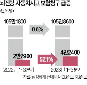 교통사고, 뇌진탕 환자만 급증한 까닭은