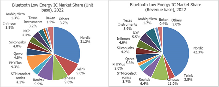  Bluetooth Low Energy (BLE) 통신
