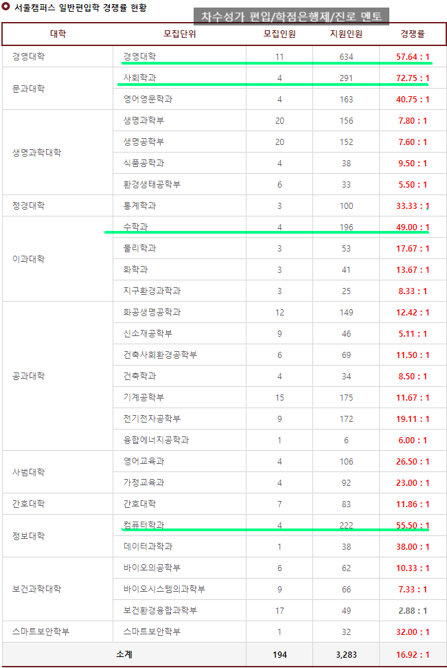 고려대 편입 경쟁률(2024), 역시나 올해도 전략이 통했습니다