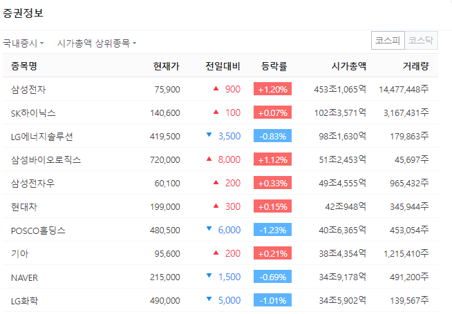  SK하이닉스, 코스피 2위 재탈환