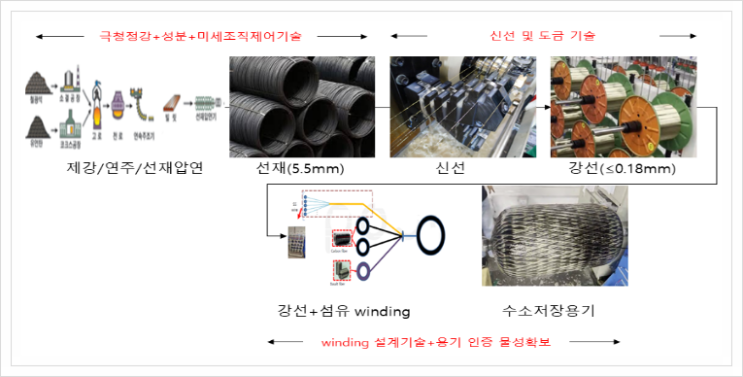  미래 모빌리티 대응용 연선소재, 미래소재