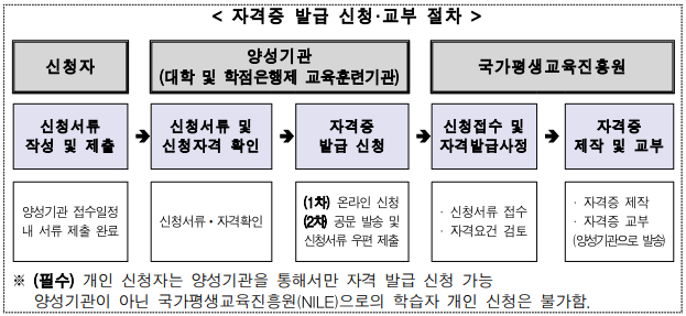  2024년도 평생교육사 자격증 발급 계획