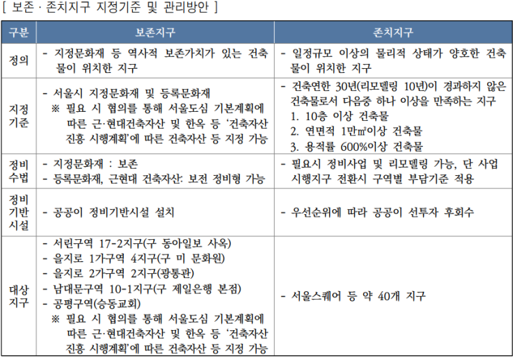  2030 서울시 도시.주거환경정비기본계획(도시정비형재개발)7.