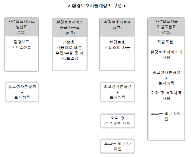 국가 전체 환경보호 활동 지속 증가