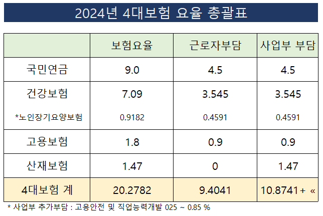 2024년 4대보험 요율 종합(국민연금, 건강보험, 고용보험은 유지, 산재보험 인하, 장기요양 보....
