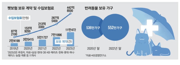 급성장 펫보험, 1년새 보험료수입 54% 껑충