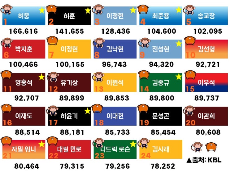KBL 2023-2024 정관장 <b>프로농구 올스타</b> 투표 결과 명단&팀 구성