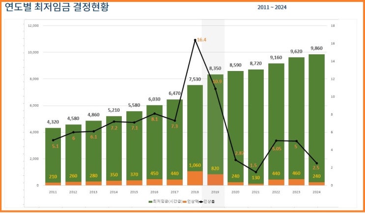 [최저임금법] 제6조 효력, 제10조 고시, 제28조 벌칙