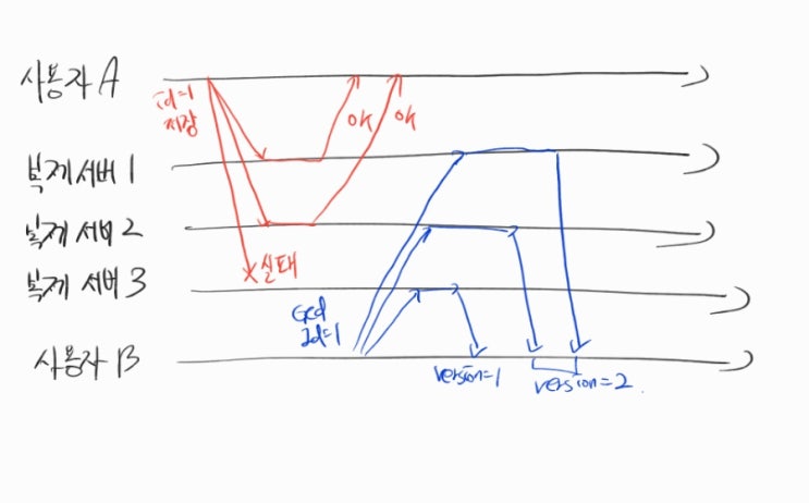 복제 (3) 리더 없는 복제