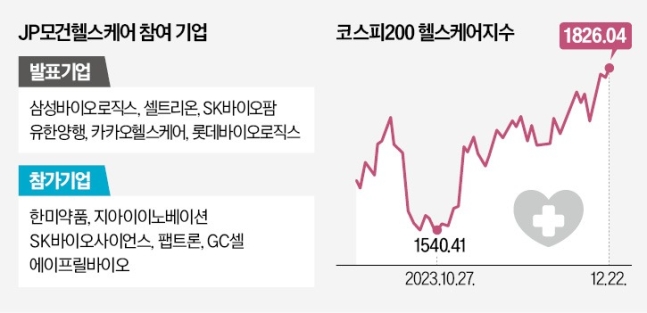 "제약·바이오株, 금리인하 수혜…내년 상반기까지 강세" "제약·바이오株, 금리인하 수혜…내년 상반기까지 강세"