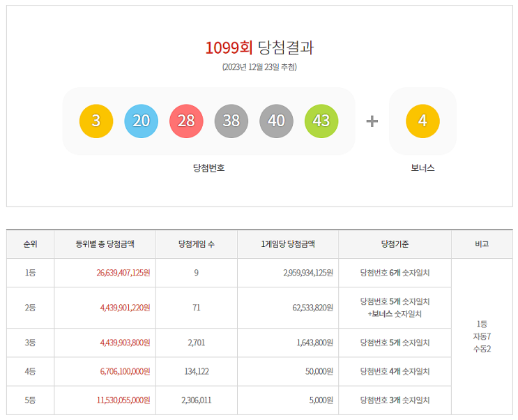  로또 1099회 1등 실수령금은 얼마일까?당첨지역은?[23년 12월 23일 추첨]