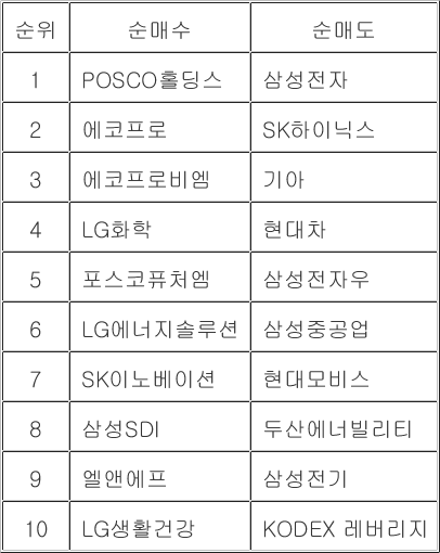 개미들, 올해 나이·자산 불문 2차전지 '올인'…연간 수익률 15% 개미들, 올해 나이·자산 불문 2차전지 '올인'…연간 수익률 15%