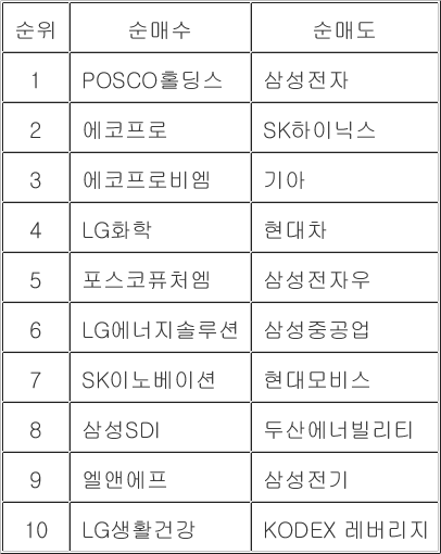 개미들, 올해 나이·자산 불문 2차전지 '올인'…연간 수익률 15%