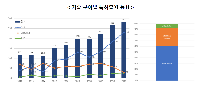 반도체 생산성의 꽃 ‘자동이송체계’ 특허출원 증가율, 한국이 세계 1위
