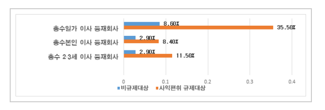 공정거래위원회, 대기업집단 지배구조 현황 공개 공정거래위원회, 대기업집단 지배구조 현황 공개
