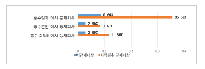 대기업집단 지배구조 현황 공개