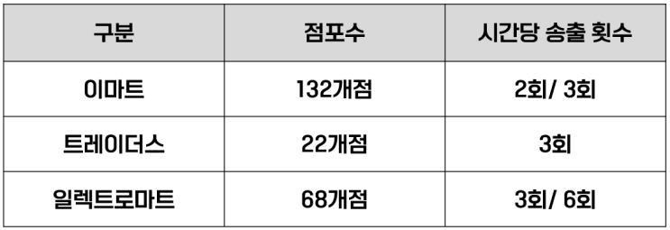  오디오 방송 광고 : 이마트•일레트로마트•트레이더스까지!