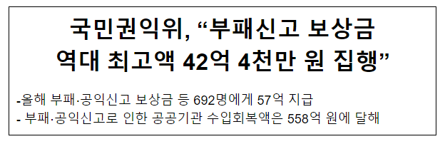국민권익위, “부패신고 보상금 역대 최고액 42억 4천만 원 집행” 국민권익위, “부패신고 보상금 역대 최고액 42억 4천만 원 집행”