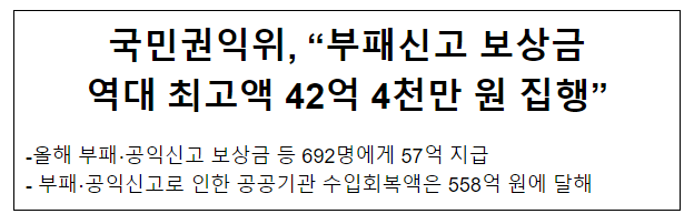 국민권익위, “부패신고 보상금 역대 최고액 42억 4천만 원 집행”