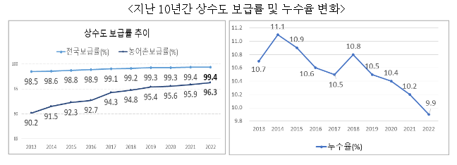 농어촌 상수도보급률 상승 추세, 누수율 9.9%로 최근 10년 중 가장 낮아 농어촌 상수도보급률 상승 추세, 누수율 9.9%로 최근 10년 중 가장 낮아