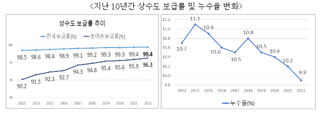 농어촌 상수도보급률 상승 추세, 누수율 9.9%로 최근 10년 중 가장 낮아