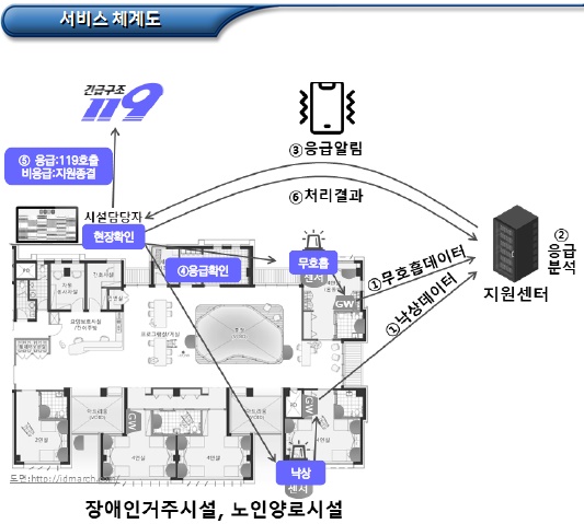 장애인거주시설 IoT 디지털돌봄 서비스