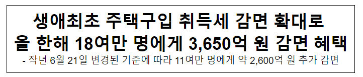 생애최초 주택구입 취득세 감면 확대로 올 한해 18여만 명에게 3,650억 원 감면 혜택