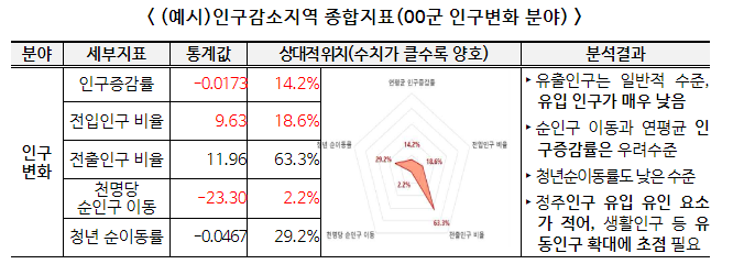 인구감소지역에 맞춤형 통계자료 제공을 통해 지역 특화 정책 수립을 지원한다 인구감소지역에 맞춤형 통계자료 제공을 통해 지역 특화 정책 수립을 지원한다