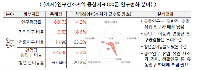 인구감소지역에 맞춤형 통계자료 제공을 통해 지역 특화 정책 수립을 지원한다