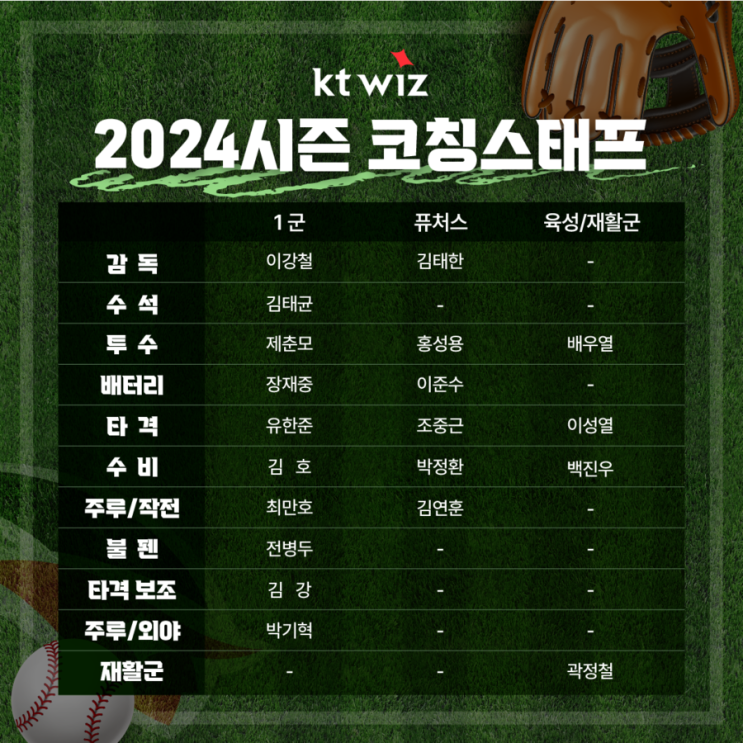 1군 코칭스태프 구성 완료! <b>김태한</b> 2군 퓨처스 <b>감독</b> 선임!