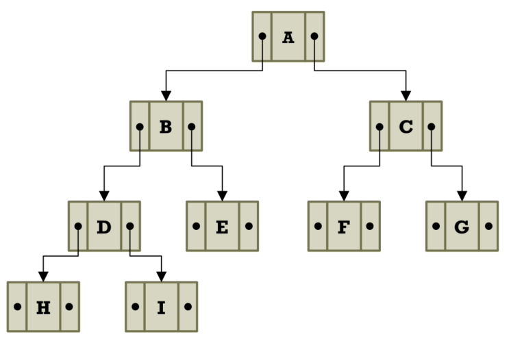  [Data Structure]이진트리(Binary Tree)