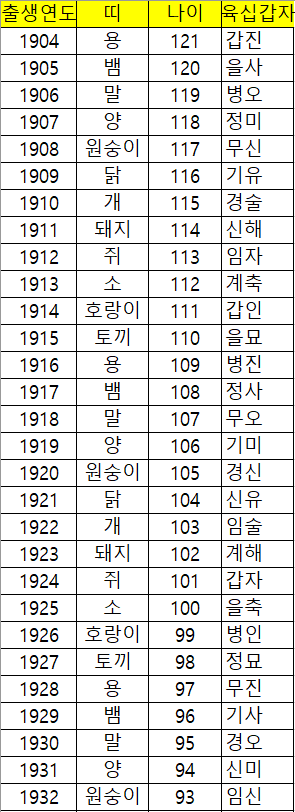  2024년 나이표 갑진년(甲辰年) 청룡의해