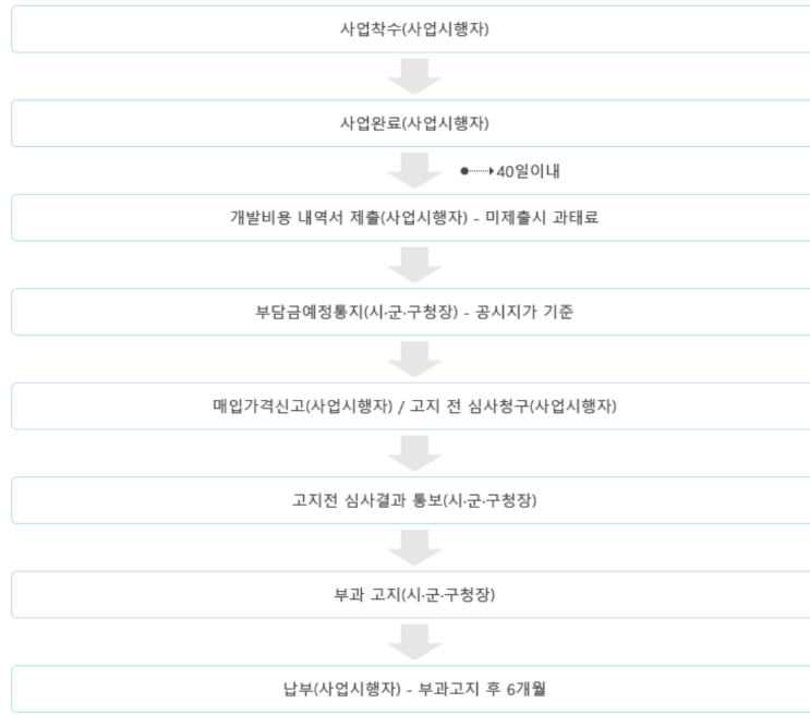  개발부담금 산정